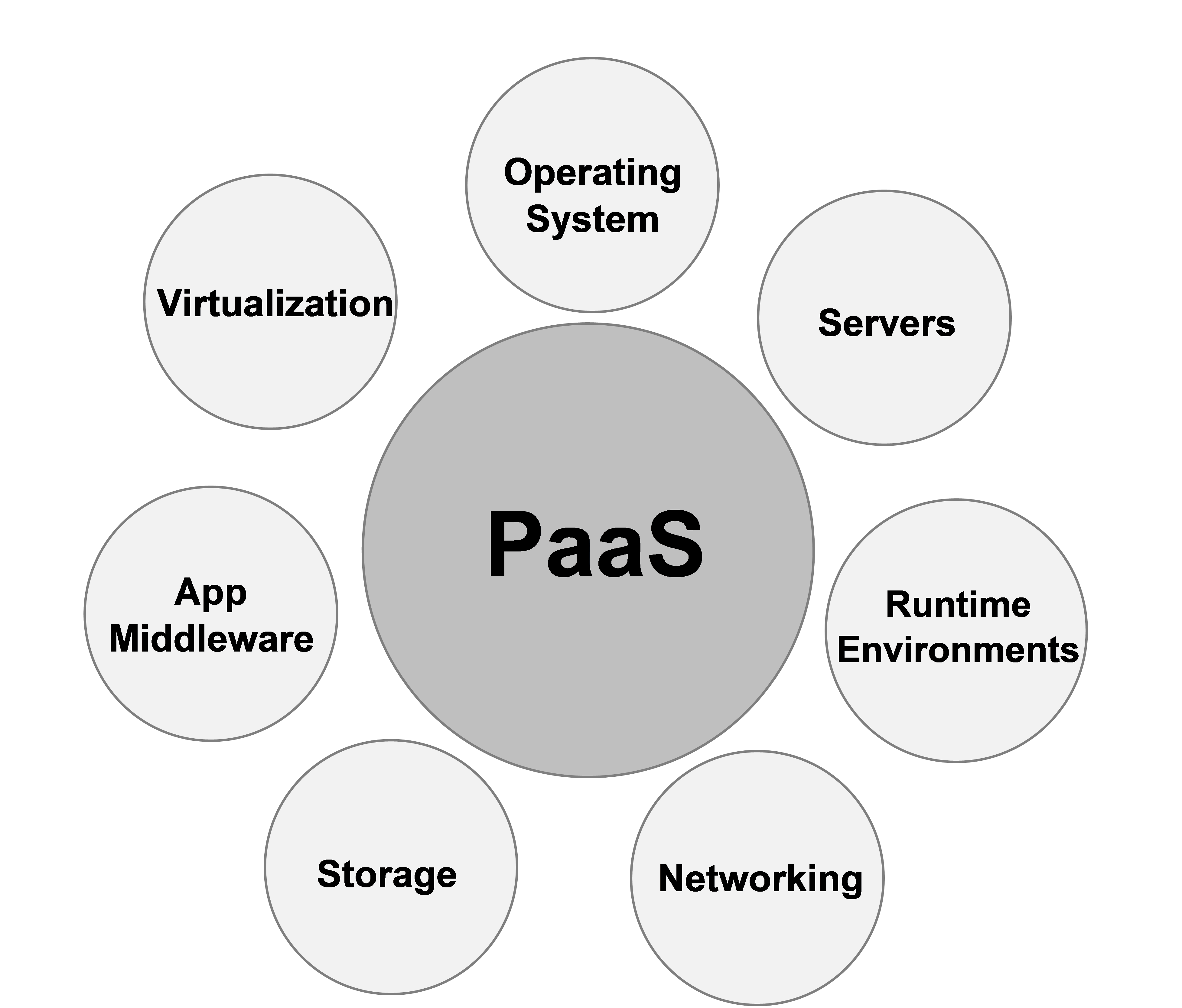 The Types of Cloud Computing Explained: IaaS, PaaS & SaaS - IT